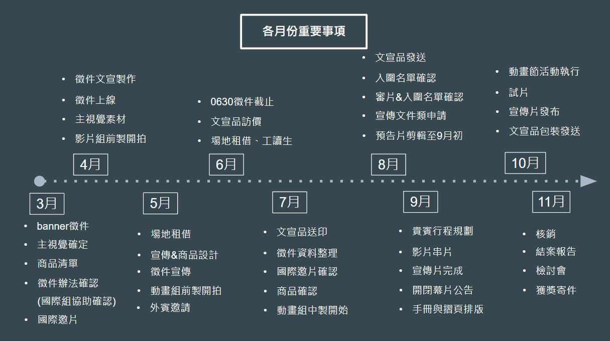 图2、3：关渡国际动画节 工作分配图。（图：叶映萱）